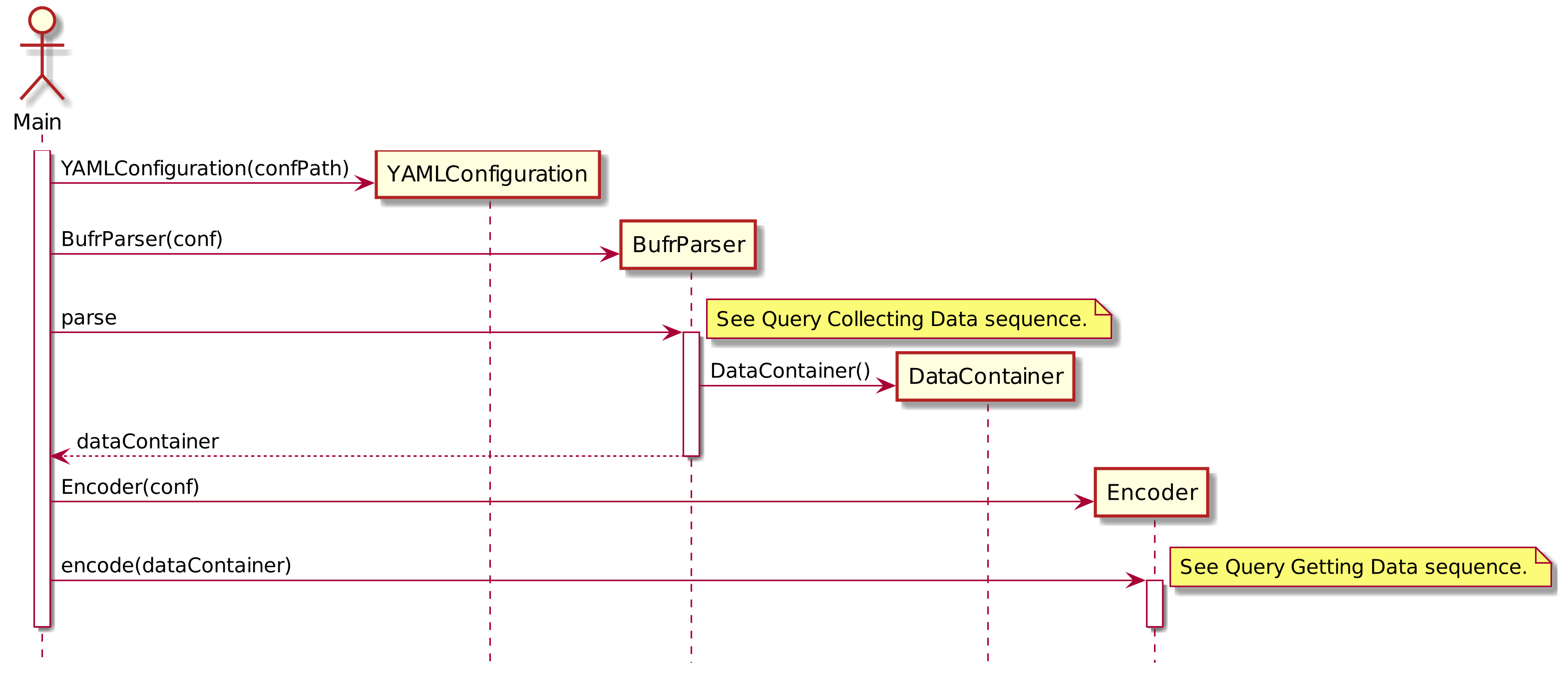 Big Picture Sequence Diagram